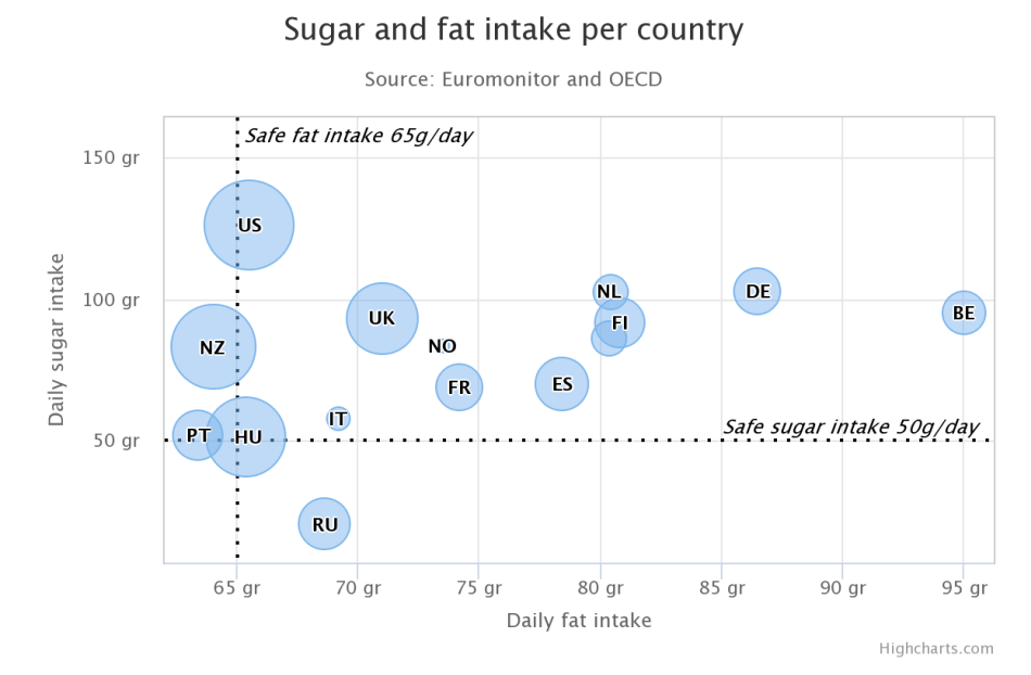 sugar and fat intake per country